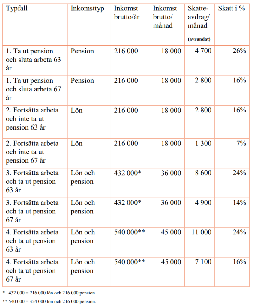 pensionärernas inkomster