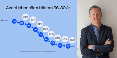 En illustration visar att andelen jobbonärer ökar igen efter pandemiåren och Staffan Ström, pensionsekonom på Alecta, han säger att det vi ser är en generell senareläggning av hela nedtrappningsprocessen av arbetslivet