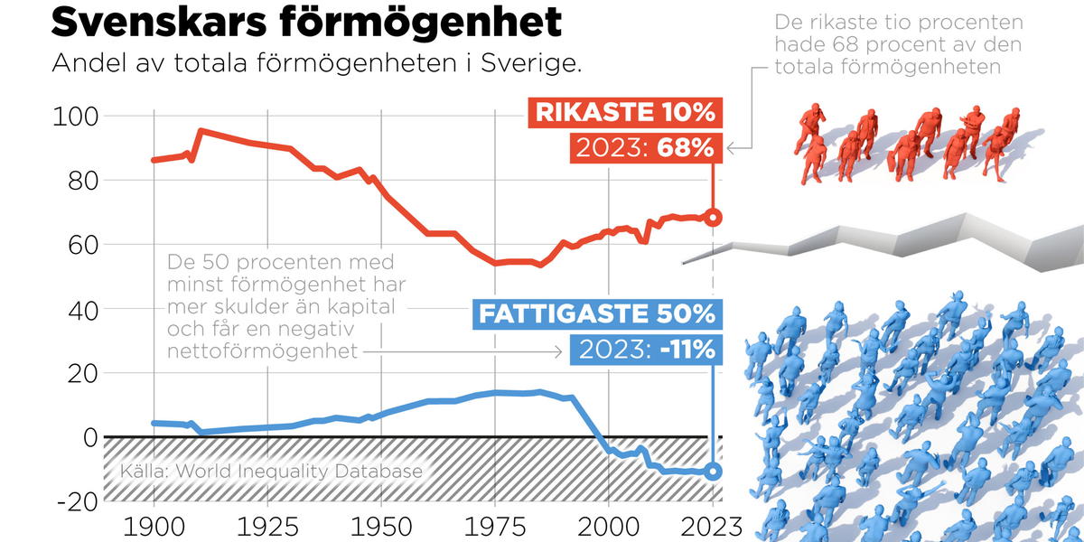 De rikaste tio procenten i Sverige står för cirka 68 procent av den totala förmögenheten i landet.