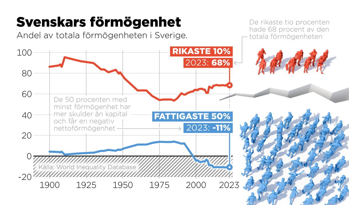 De rikaste tio procenten i Sverige står för cirka 68 procent av den totala förmögenheten i landet.