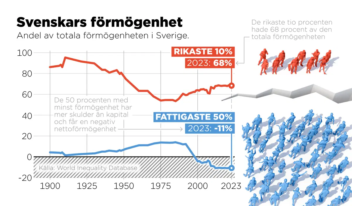 De rikaste tio procenten i Sverige står för cirka 68 procent av den totala förmögenheten i landet.