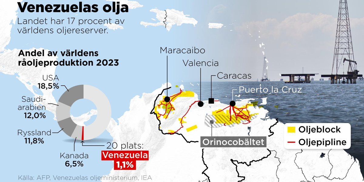 Venezuela har 17 procent av världens oljereserver men står bara för cirka en procent av råoljeproduktionen.