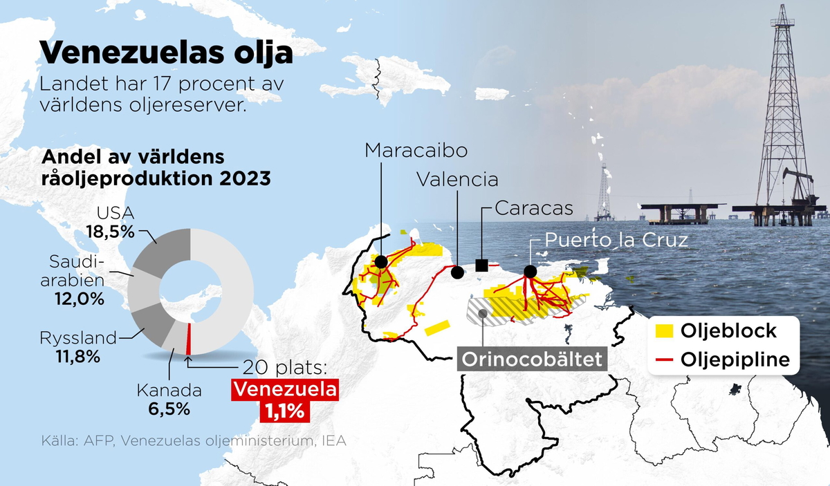 Venezuela har 17 procent av världens oljereserver men står bara för cirka en procent av råoljeproduktionen.