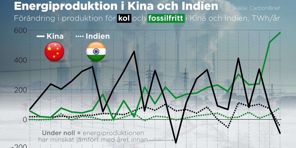 Förändring i energiproduktionen jämfört med föregående år för kol och fossilfritt i Kina och Indien, TWh/år.
