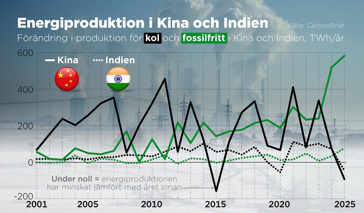 Förändring i energiproduktionen jämfört med föregående år för kol och fossilfritt i Kina och Indien, TWh/år.