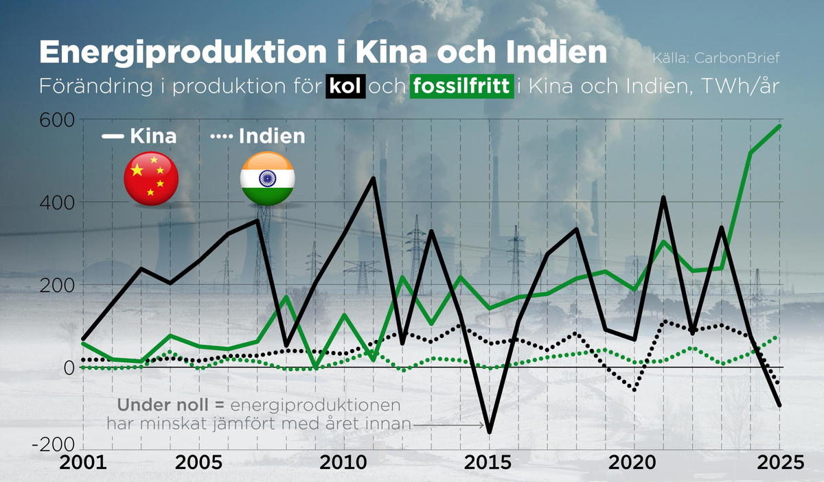 Förändring i energiproduktionen jämfört med föregående år för kol och fossilfritt i Kina och Indien, TWh/år.