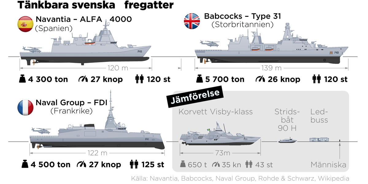 Frankrike, Spanien och Storbritannien är några länder som vill sälja fregatter till Sverige med leverans från 2030.