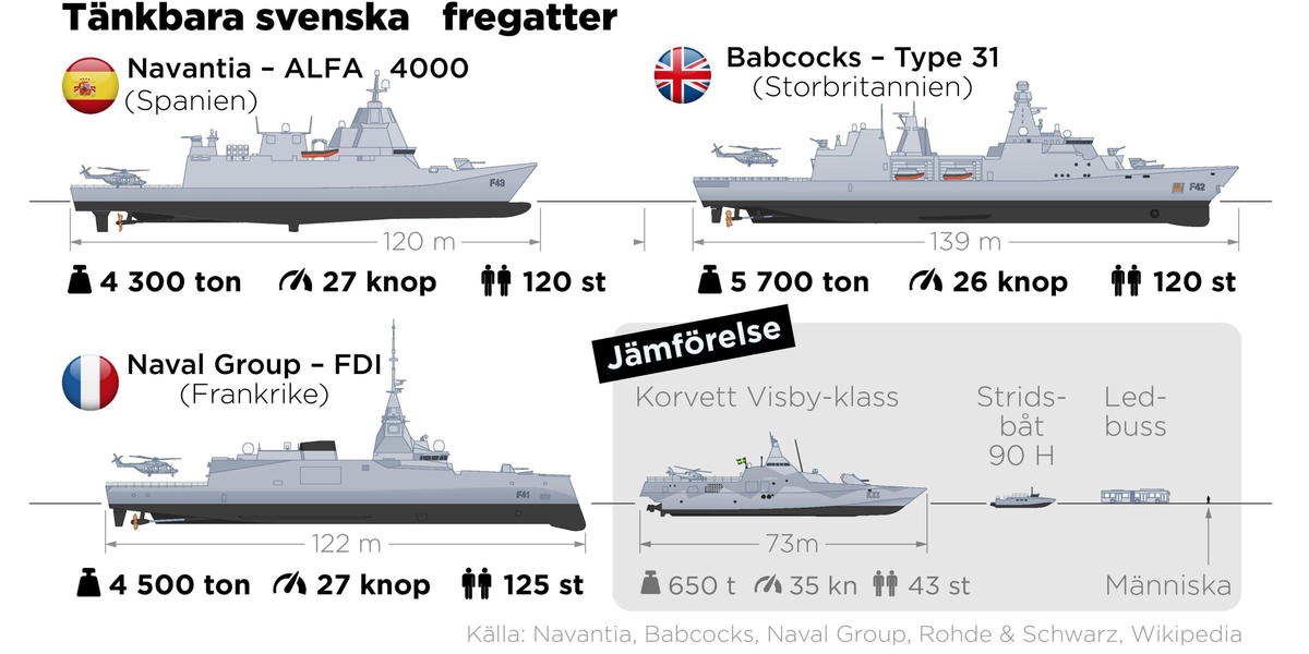 Frankrike, Spanien och Storbritannien är några länder som vill sälja fregatter till Sverige med leverans från 2030.