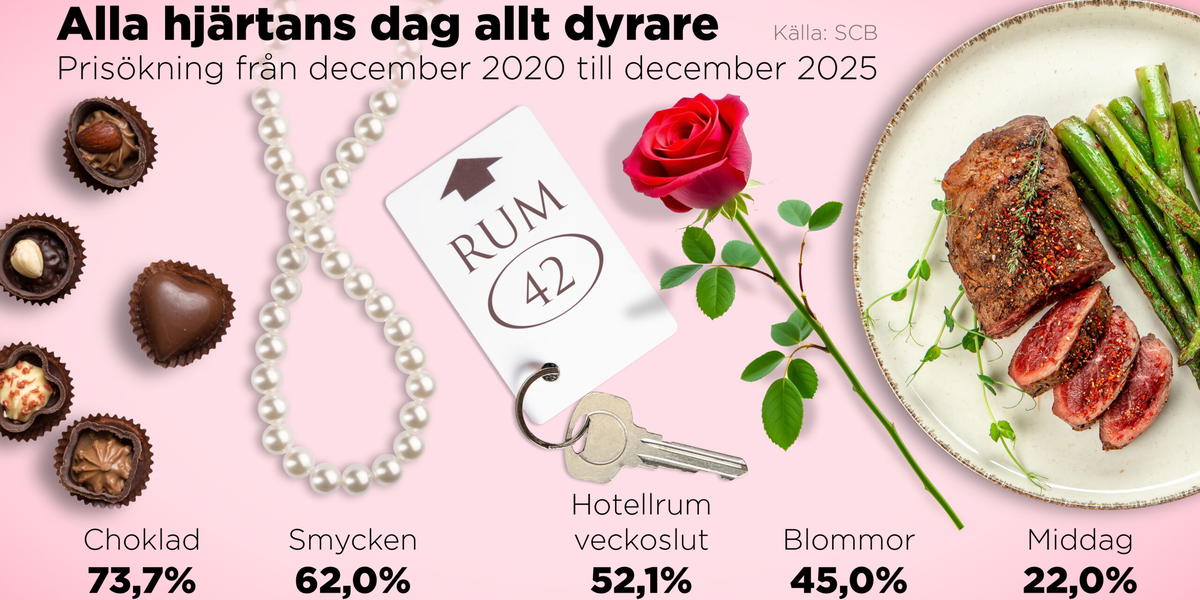 Prisökning på några alla hjärtans dag-presenter från december 2020 till december 2025.