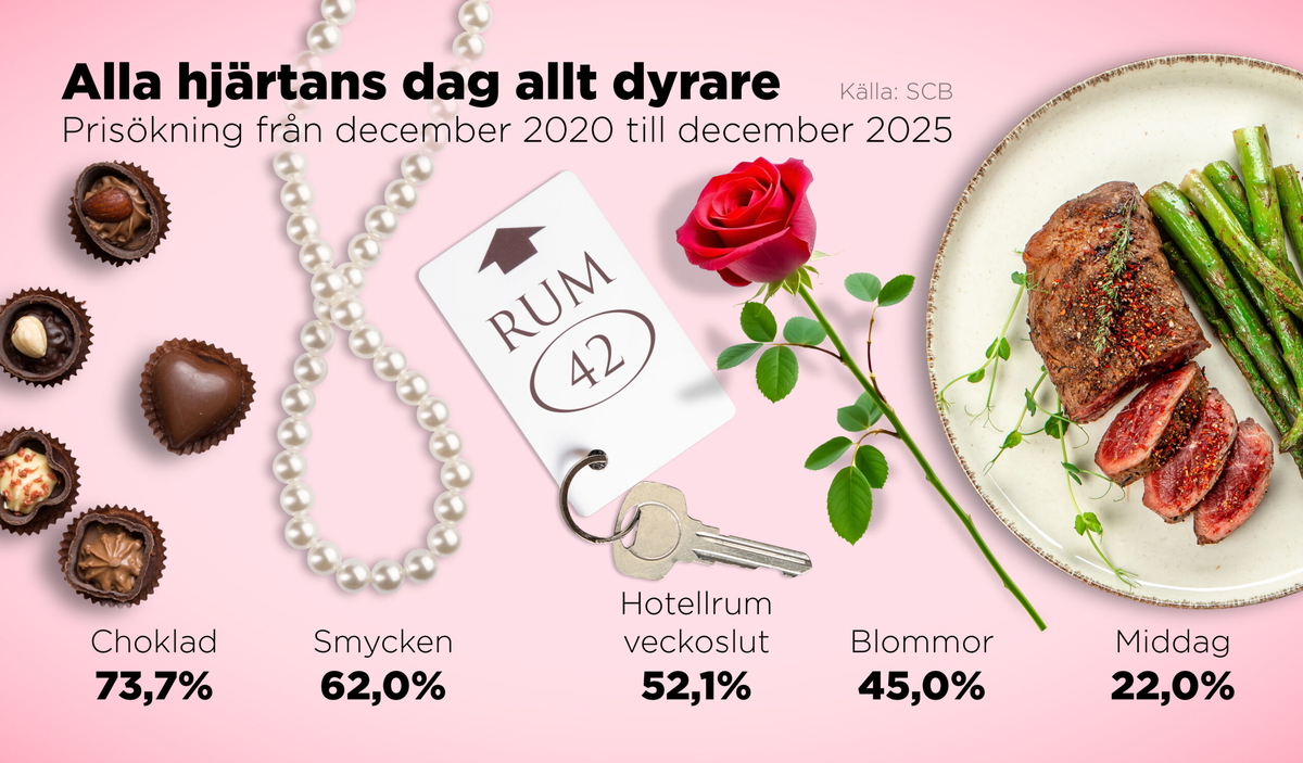 Prisökning på några alla hjärtans dag-presenter från december 2020 till december 2025.