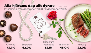 Prisökning på några alla hjärtans dag-presenter från december 2020 till december 2025.