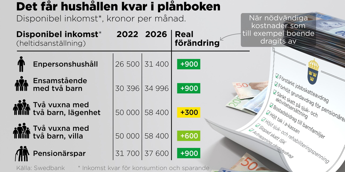 Så mycket har olika hushåll kvar i plånboken. Den reala förändringen, det vill säga när inflationen räknas med, är vad som blir kvar av lönen när inkomstskatt, kostnad för boende och övriga nödvändiga kostnader dragits bort.