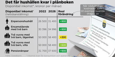 Så mycket har olika hushåll kvar i plånboken. Den reala förändringen, det vill säga när inflationen räknas med, är vad som blir kvar av lönen när inkomstskatt, kostnad för boende och övriga nödvändiga kostnader dragits bort.