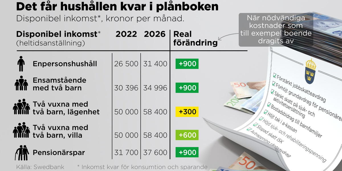 Så mycket har olika hushåll kvar i plånboken. Den reala förändringen, det vill säga när inflationen räknas med, är vad som blir kvar av lönen när inkomstskatt, kostnad för boende och övriga nödvändiga kostnader dragits bort.