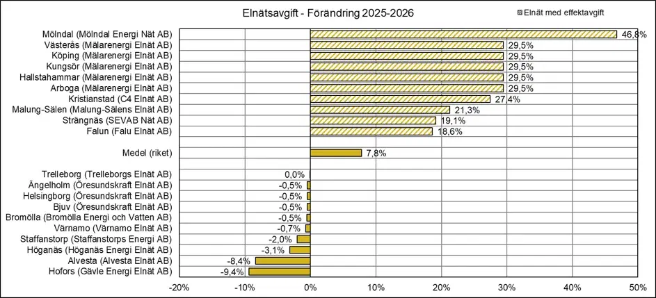 Diagram: Förändring i elnätsavgifter mellan 2025 och 2026. Streckade staplar avser elnät med effektavgifter, helfärgade bolag som inte infört effektavgifter.