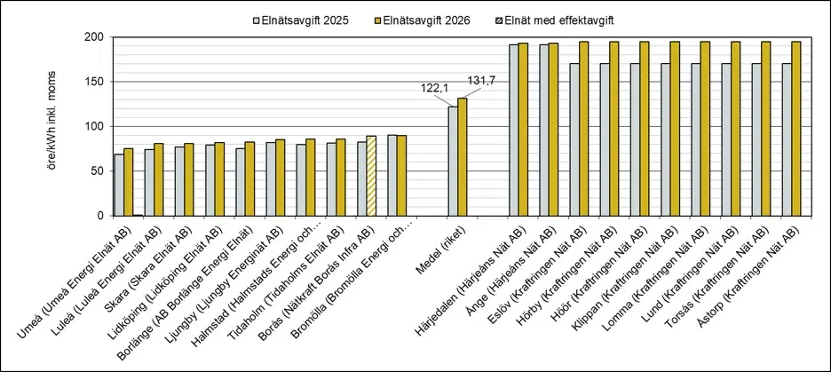 Diagram: Bolag med lägst respektive högst elnätsavgifter 2026. Streckade staplar avser elnät med effektavgifter, helfärgade bolag som inte infört effektavgifter.