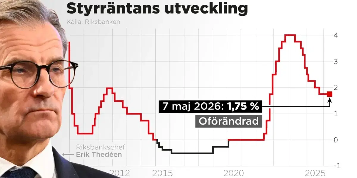 Riksbanken lämnar styrräntan oförändrad på 1,75 procent.