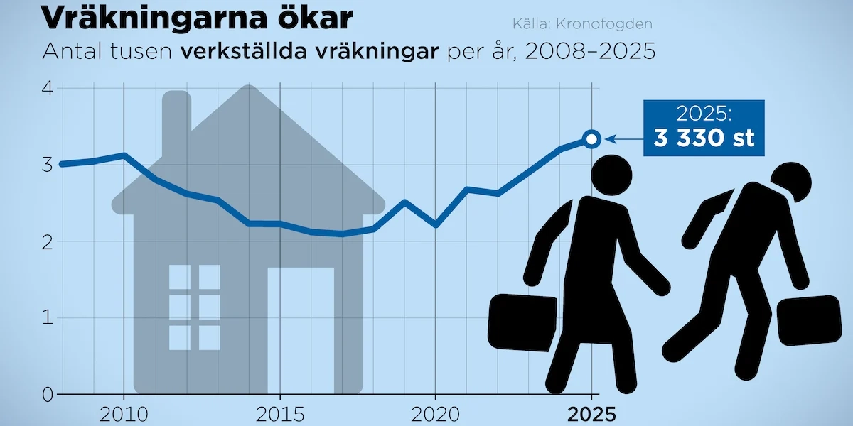 Diagram över att antalet vräkningar ökar.