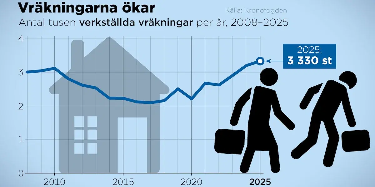 Diagram över att antalet vräkningar ökar.
