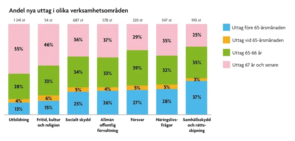 I verksamhetsområdet utbildning tar den största andelen statsanställda, 55 procent, ut sin tjänstepension när de är 67 år eller äldre. Inom området samhällsskydd och rättsskipning är det däremot vanligast att ta ut tjänstepensionen innan 65-årsdagen, endast 25 procent tar ut pensionen vid 67 eller senare.