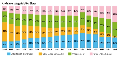 Andelen statsanställda som tar ut sin förmånsbestämda del av tjänstepensionen i åldern 67 år och senare har ökat kraftigt, från 13 procent 2008 till 39 procent 2025.