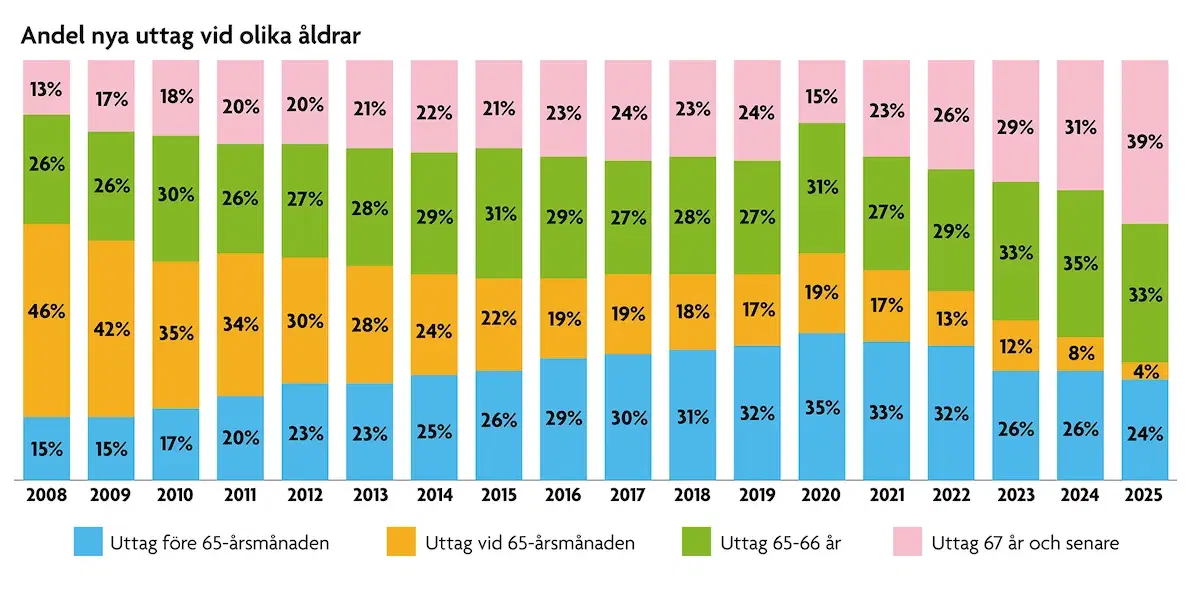 Andelen statsanställda som tar ut sin förmånsbestämda del av tjänstepensionen i åldern 67 år och senare har ökat kraftigt, från 13 procent 2008 till 39 procent 2025.