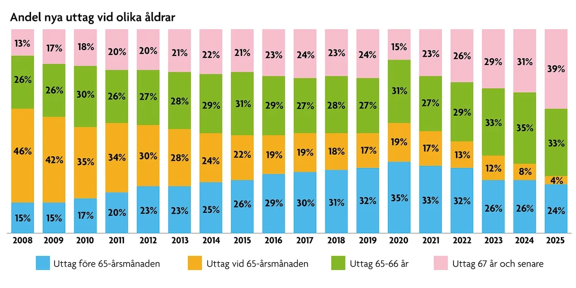 Andelen statsanställda som tar ut sin förmånsbestämda del av tjänstepensionen i åldern 67 år och senare har ökat kraftigt, från 13 procent 2008 till 39 procent 2025.